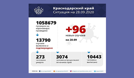 За сутки в регионе подтверждено 96 случаев COVID-19
