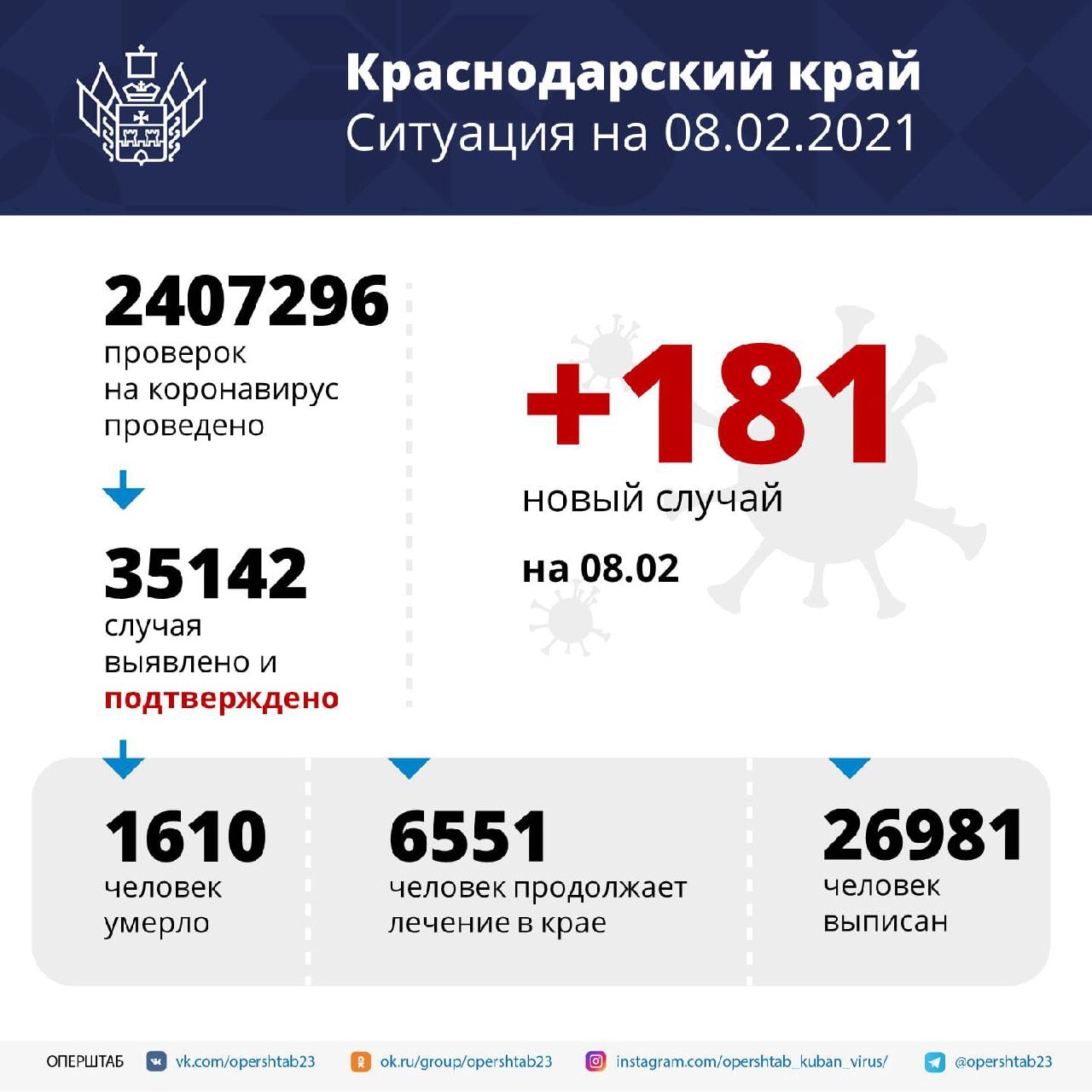 Краснодарский край ситуация на 08.02.2021