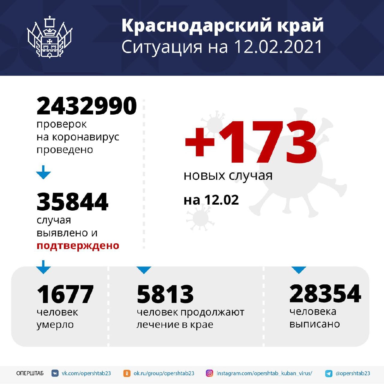 В регионе за сутки выявлено 173 случая коронавируса
