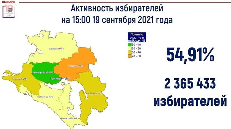 Общая активность избирателей в регионе составляет 54,91%