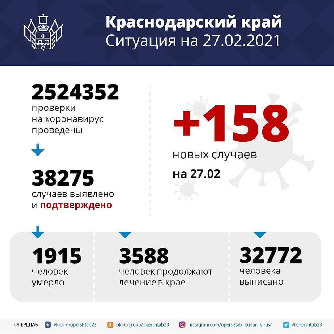 В регионе за сутки выявили 158 случаев коронавируса ⠀