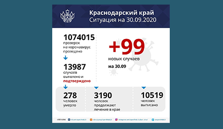 На Кубани выявлено 99 случаев заболевания COVID-19