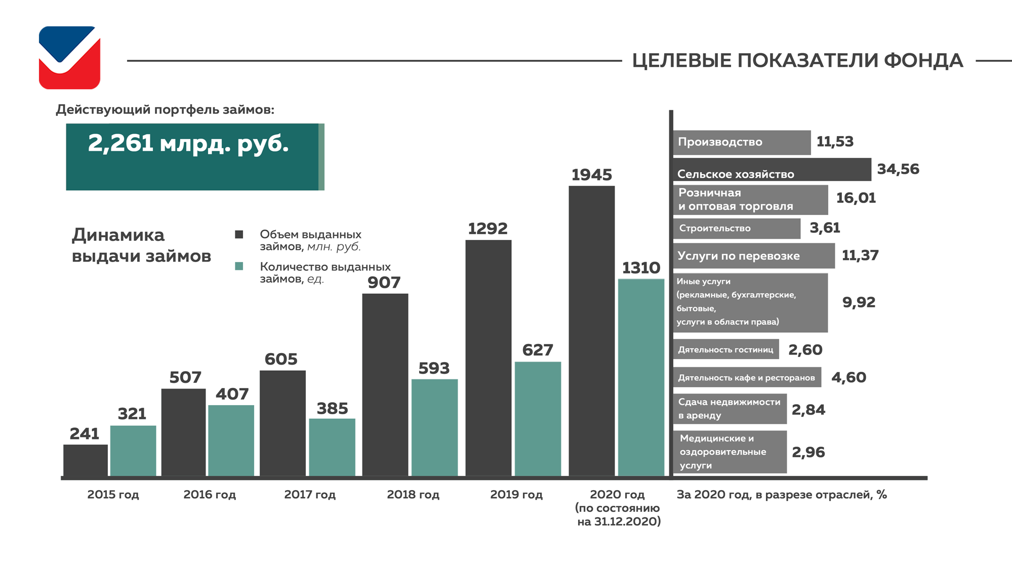 Строительство завода 2019 год. Объемы предоставляемых кредитов субъектам малого и среднего бизнеса. Объем кредитов выданных малому предпринимательству. Анализ кредитования бизнеса по отраслям. Объем кредитования малого и среднего бизнеса Россельхозбанка 2020 год.