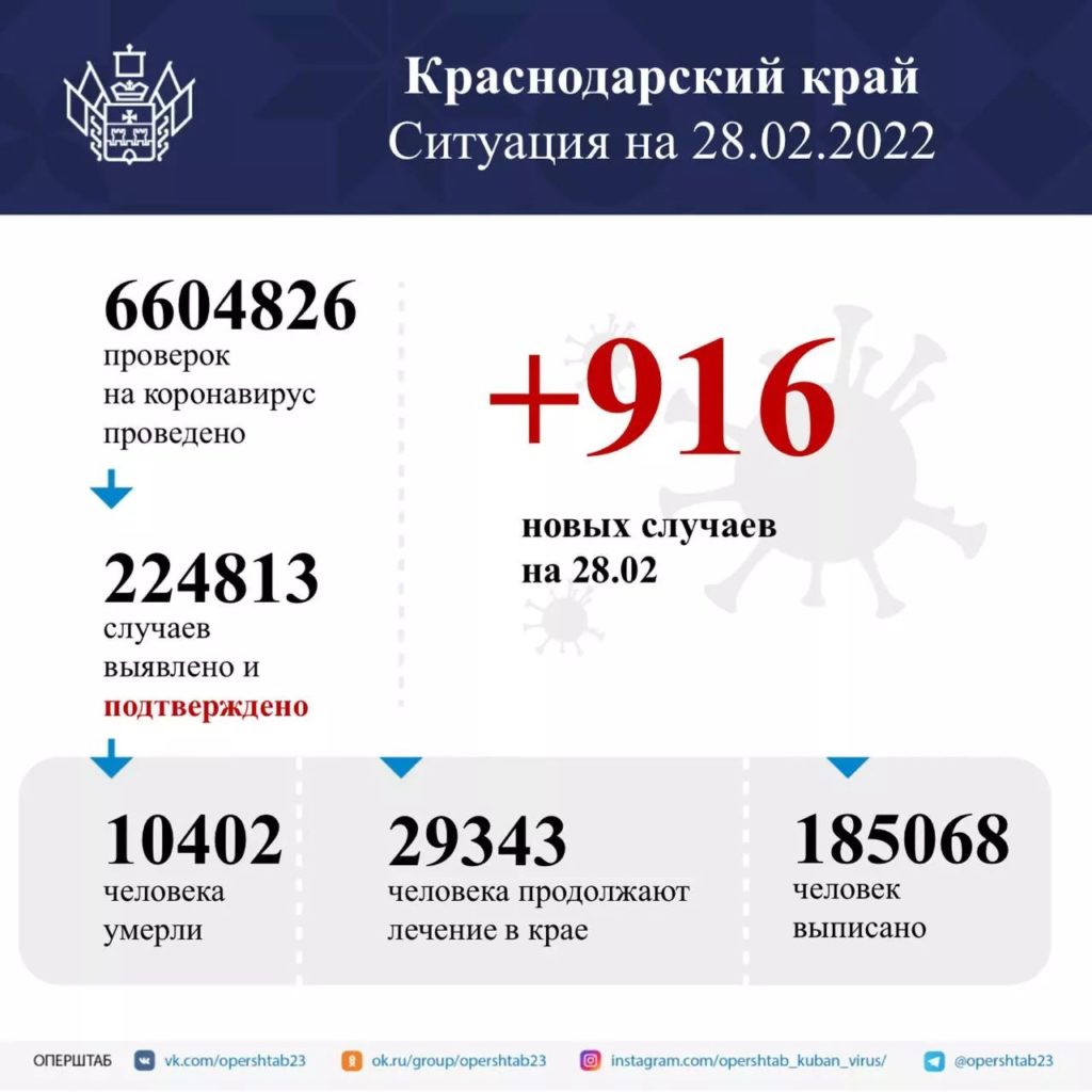 За последние сутки в крае подтвердили 916 случаев заболевания коронавирусом  :: Администрация Крымского района