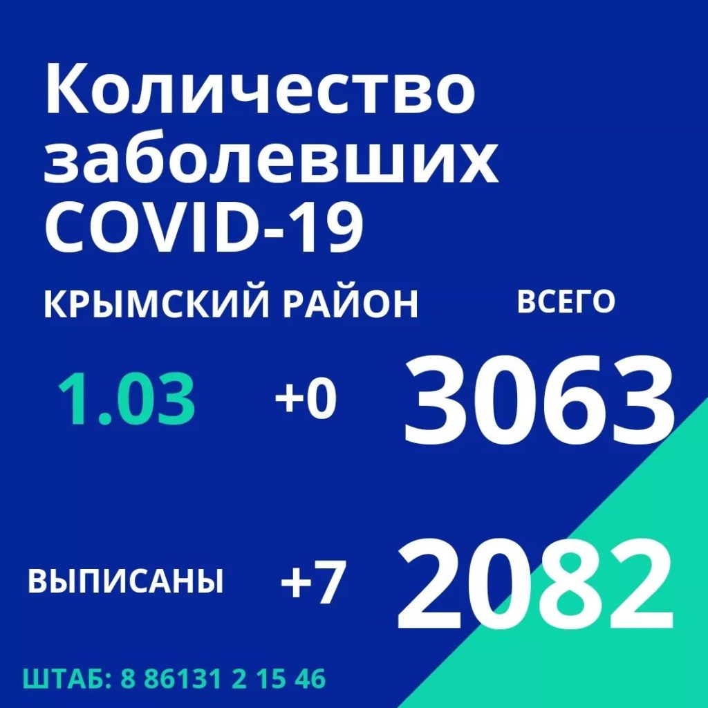 В Крымском районе 0 новых случая заражения коронавирусной инфекцией ::  Администрация Крымского района